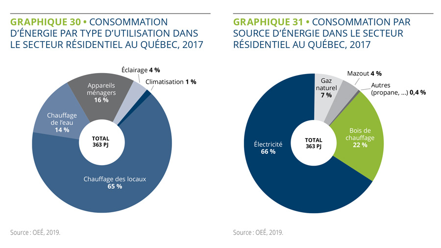 Consommation energie secteur residentiel